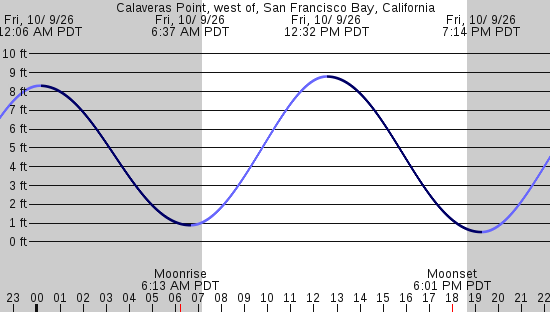 tide graph