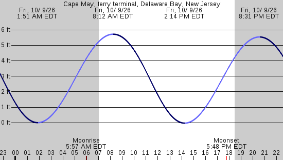 tide graph