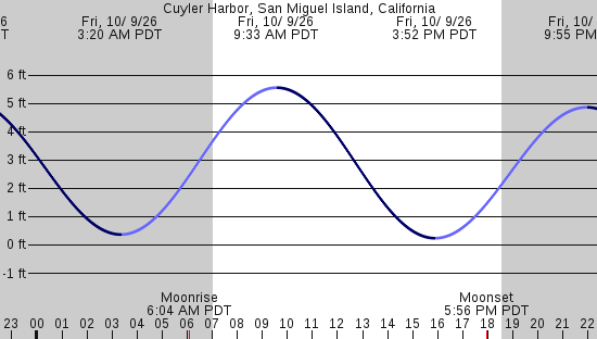 tide graph