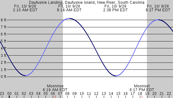 tide graph
