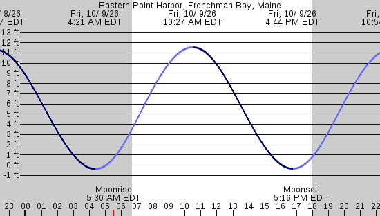 tide graph