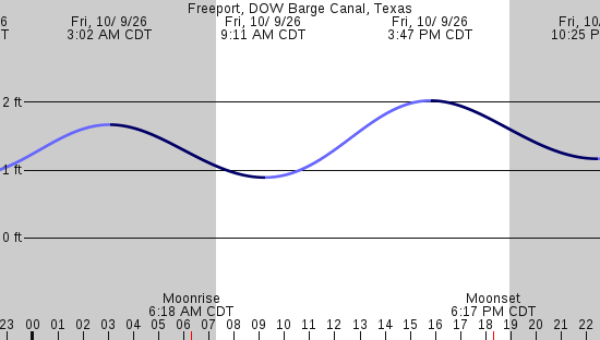 tide graph