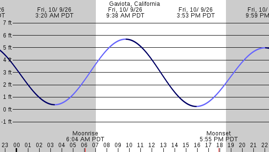 tide graph