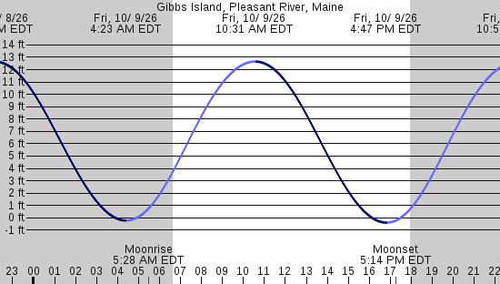 tide graph