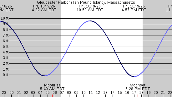 tide graph