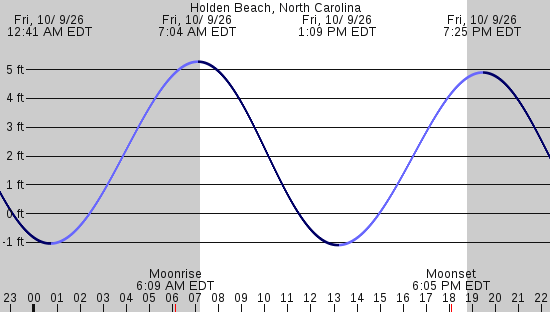 tide graph