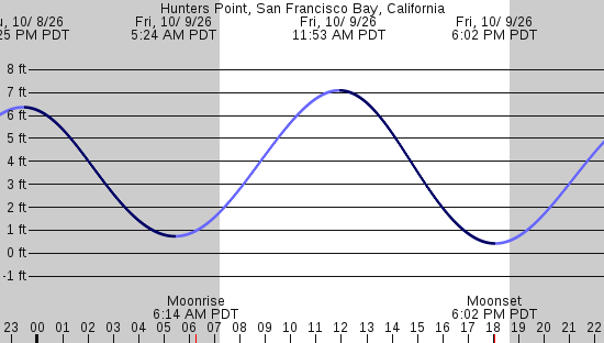tide graph
