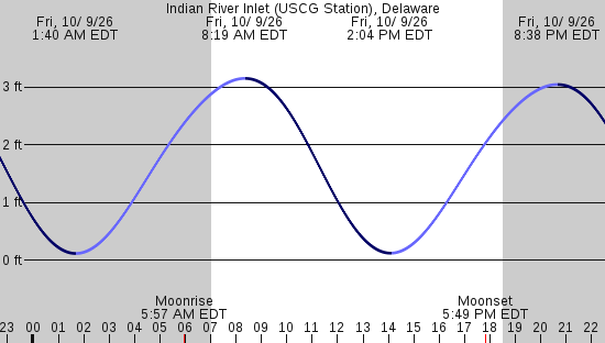 tide graph