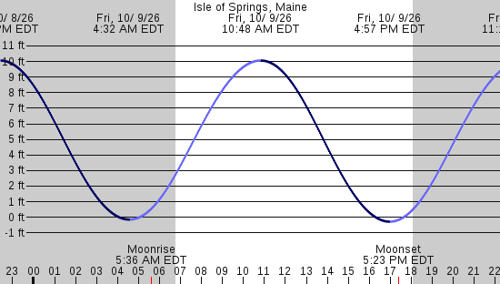 tide graph