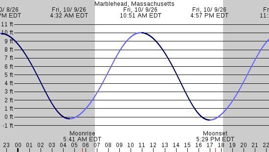tide graph