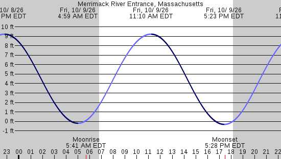tide graph