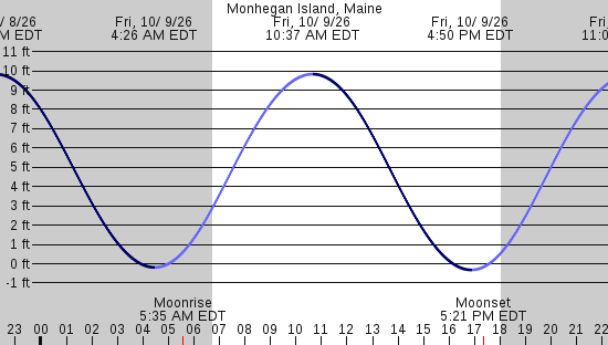 tide graph