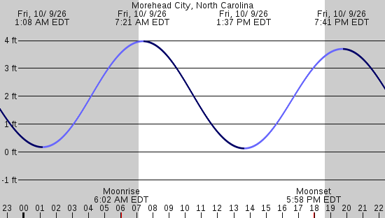 tide graph