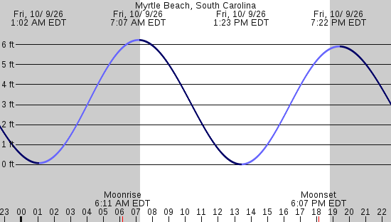 tide graph