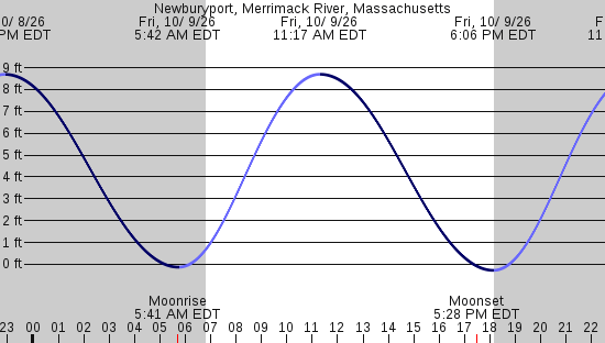 tide graph