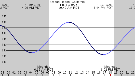 tide graph