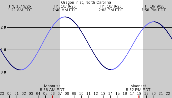 tide graph