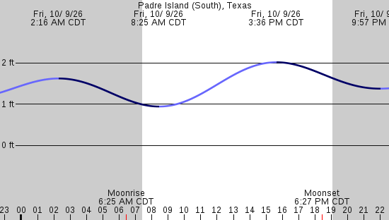tide graph