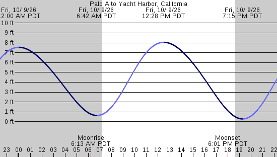 tide graph
