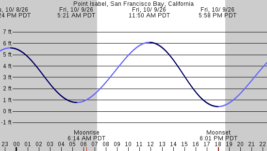 tide graph