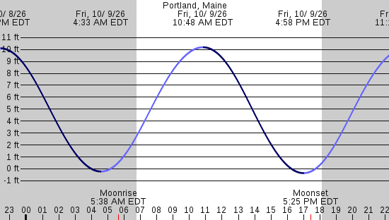 tide graph