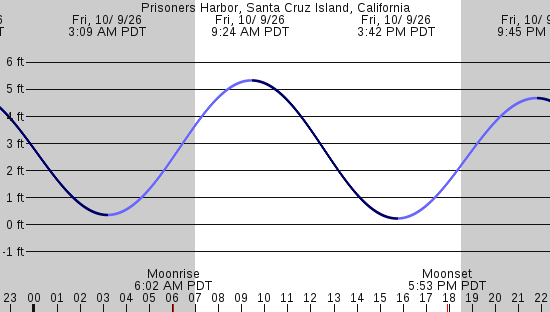 tide graph