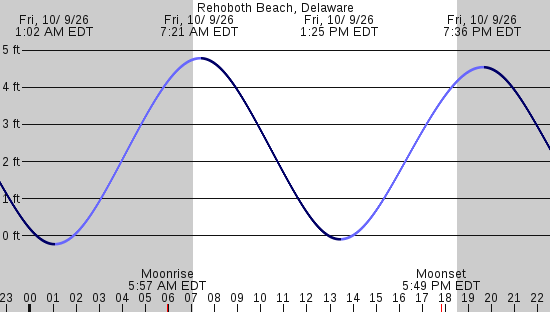 tide graph