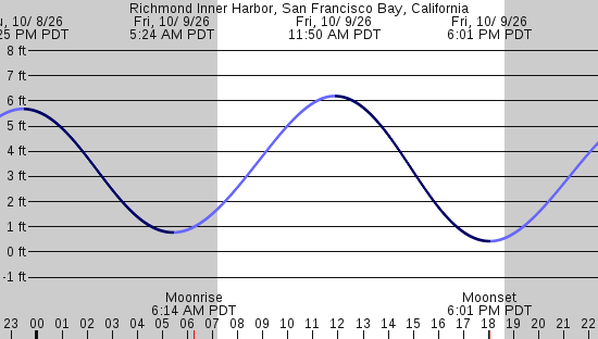 tide graph