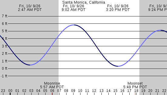 tide graph