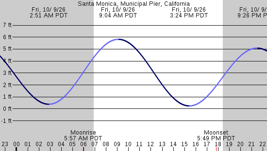 tide graph