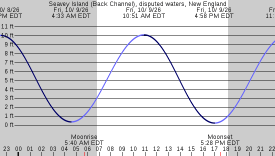 tide graph