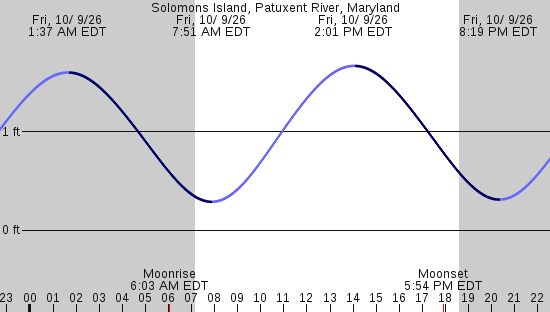 tide graph