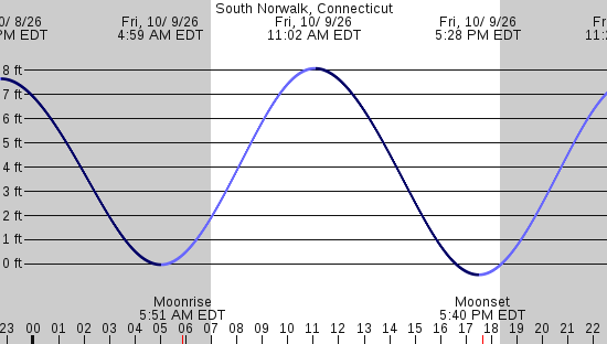 tide graph