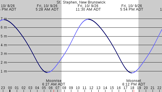 tide graph