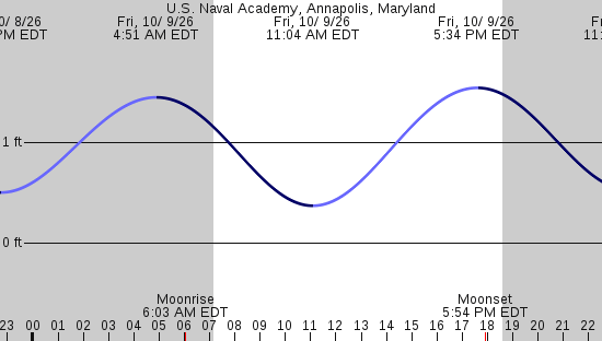 tide graph