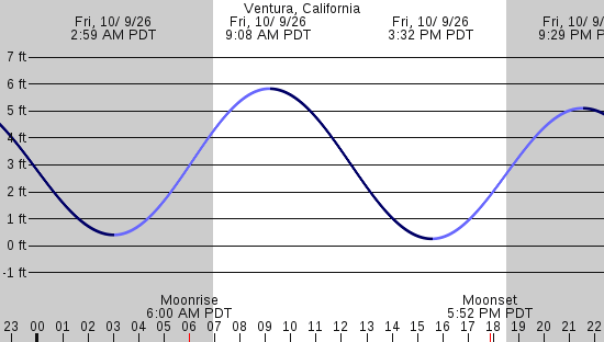 tide graph