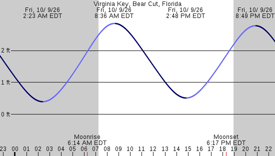 tide graph