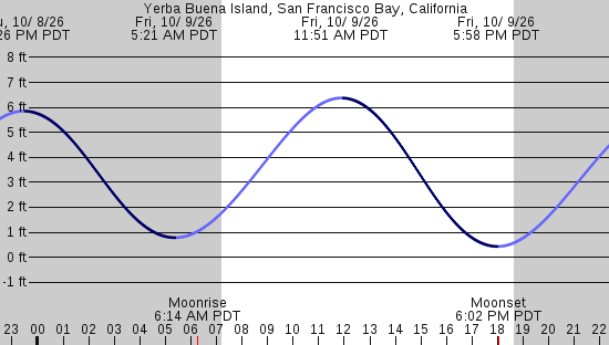 tide graph