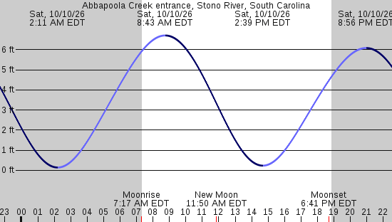 tide graph