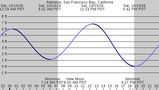 tide graph