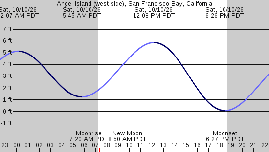 tide graph