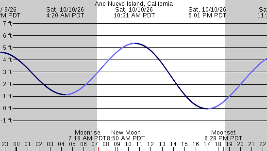 tide graph