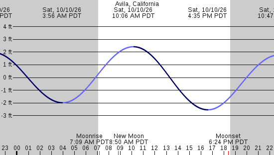 tide graph