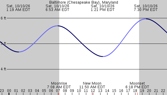 tide graph
