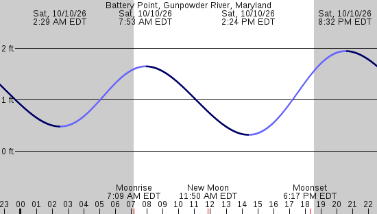 tide graph