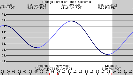 tide graph