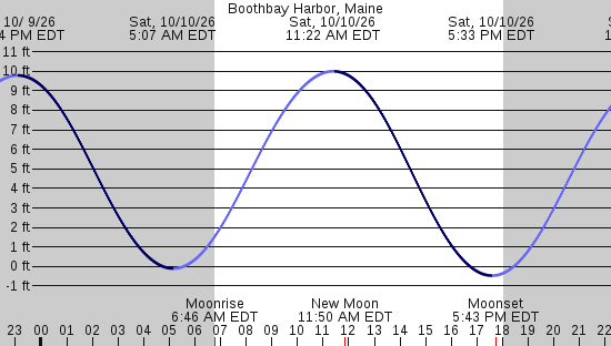 tide graph