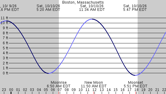 tide graph