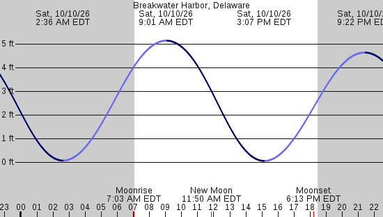 tide graph