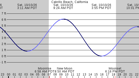 tide graph